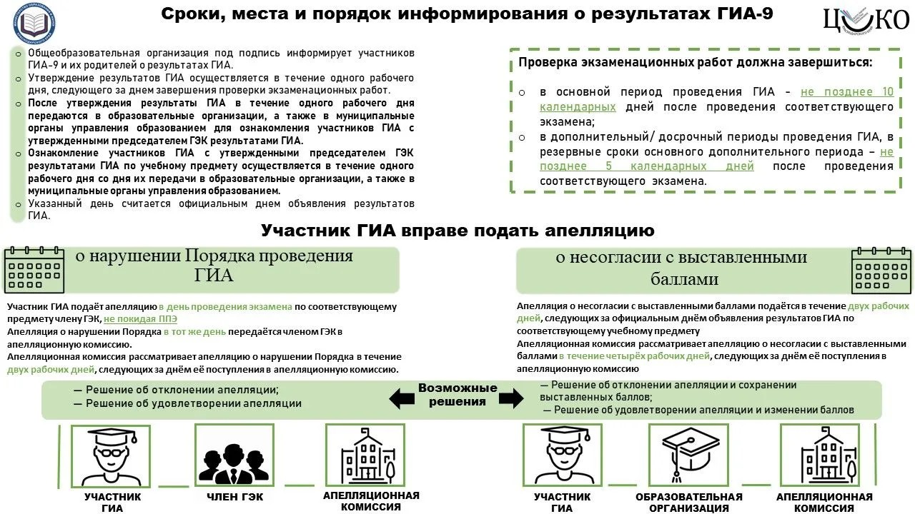 Порядок информирования о рзультатах ГИА.